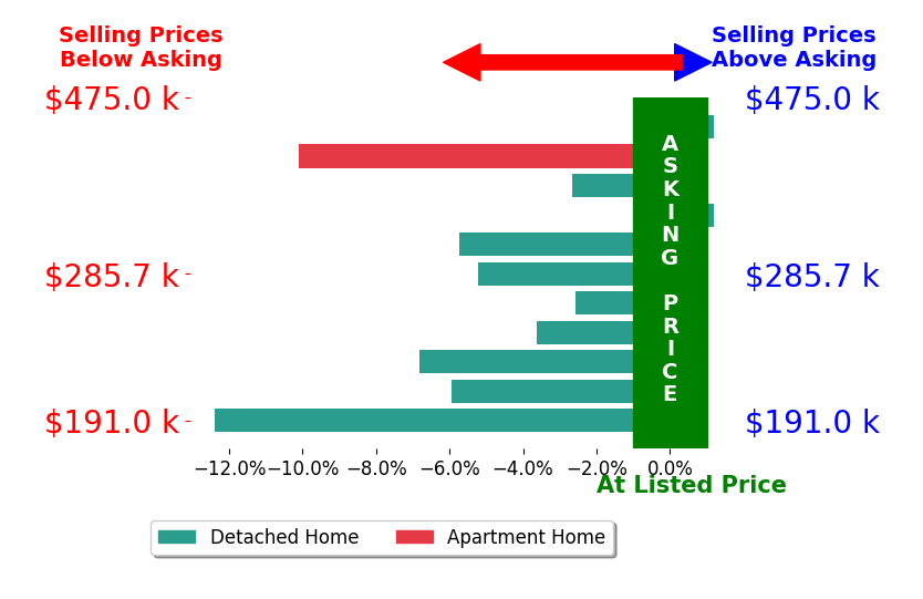 Bar chart comparing asking price vs selling price for Pamela Shemet