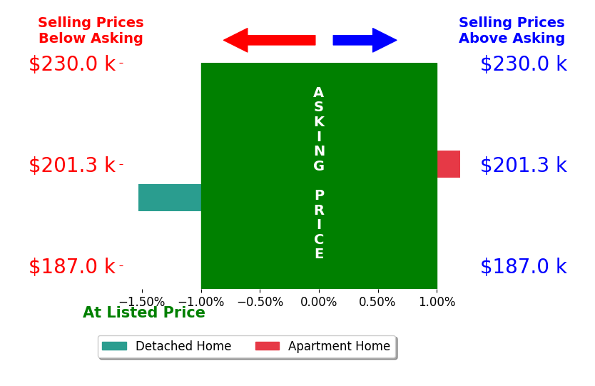 Cole Sonner's sold homes closed 0.8% below asking on average, with 0 homes above, 1 below, and 1 at asking price.