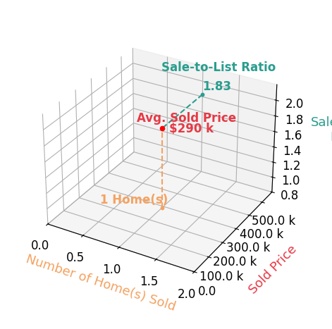 Abigail Vasko sold 1 homes with an average sold price of $290K and an average sale-to-list ratio of 183.5%.