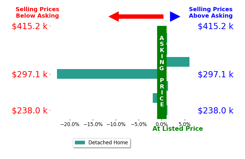 Tara Loar's sold homes closed 2.3% below asking on average, with 3 homes above, 2 below, and 2 at asking price.