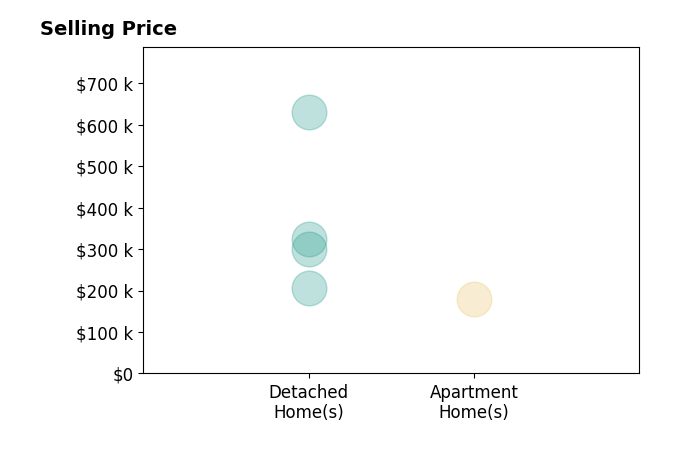 Allison Fox's sold homes include detached homes from $206K to $630K, apartment homes at $180K.