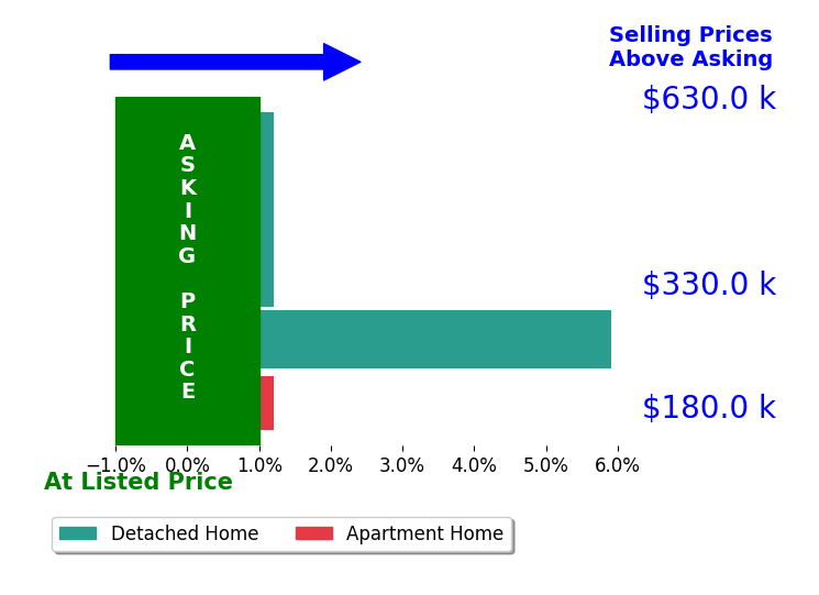 Allison Fox's sold homes closed 1.0% above asking on average, with 1 homes above, 0 below, and 4 at asking price.
