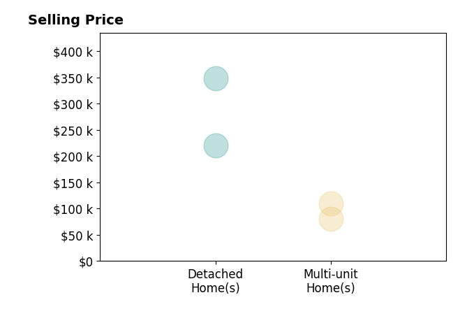 Nick Moody's sold homes include multi-unit homes from $80K to $110K, detached homes from $220K to $348K.