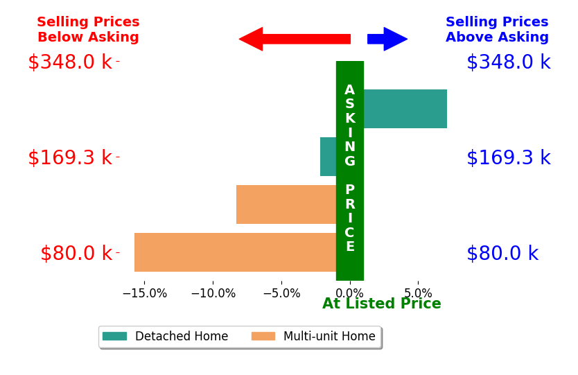 Nick Moody's sold homes closed 4.8% below asking on average, with 1 homes above, 3 below, and 0 at asking price.