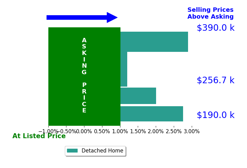 Amy Davis's sold homes closed 1.5% above asking on average, with 3 homes above, 0 below, and 2 at asking price.