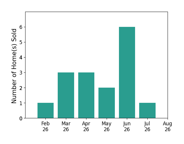 Myles Greely sold 1 home in February 2026, 3 homes in March 2026, 3 homes in April 2026, 2 homes in May 2026, 6 homes in June 2026, 1 home in July 2026, for a total of 16 homes.