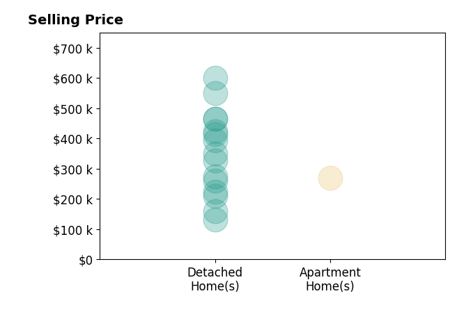 Myles Greely's sold homes include detached homes from $133K to $600K, apartment homes at $270K.