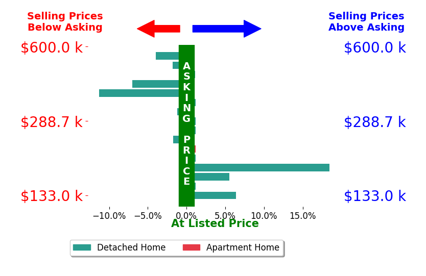 Myles Greely's sold homes closed 0.2% above asking on average, with 4 homes above, 6 below, and 6 at asking price.