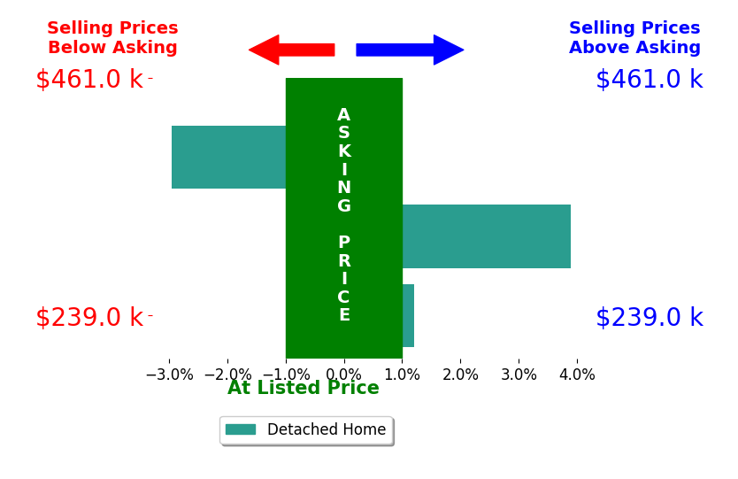 Sheri McIntosh's sold homes closed 0.3% above asking on average, with 1 homes above, 1 below, and 1 at asking price.