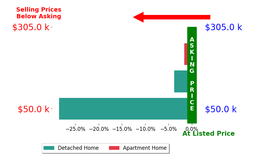 Karen Preston's sold homes closed 11.3% below asking on average, with 0 homes above, 3 below, and 0 at asking price.