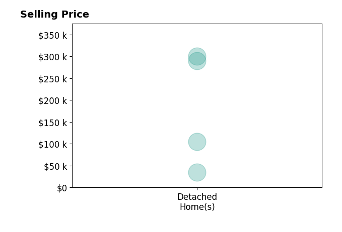 Jeff Dickey's sold homes include detached homes from $35K to $300K.