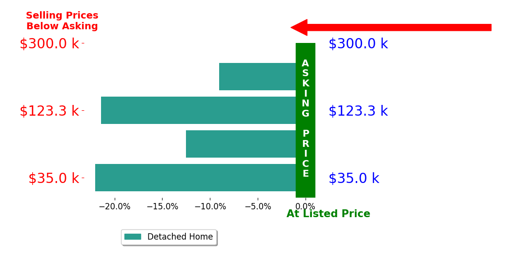 Jeff Dickey's sold homes closed 16.3% below asking on average, with 0 homes above, 4 below, and 0 at asking price.