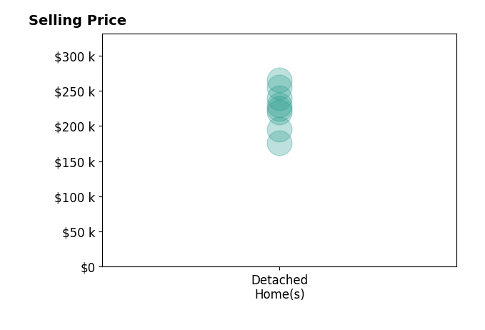 Walter Peelle's sold homes include detached homes from $176K to $265K.
