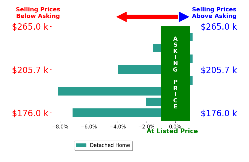 Walter Peelle's sold homes closed 2.8% below asking on average, with 0 homes above, 5 below, and 3 at asking price.
