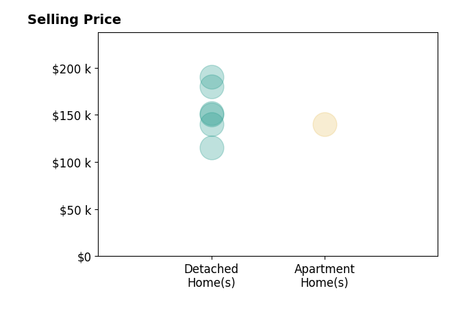 Rebecca Oglesby's sold homes include detached homes from $115K to $190K, apartment homes at $140K.