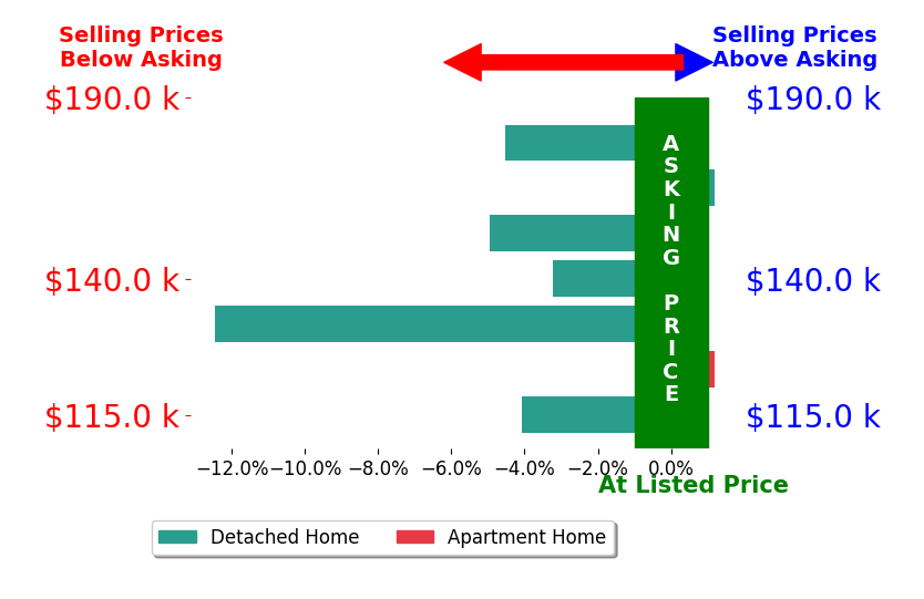 Rebecca Oglesby's sold homes closed 4.2% below asking on average, with 0 homes above, 5 below, and 2 at asking price.