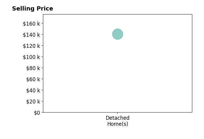 Sue Boone's sold homes include detached homes from $140K to $141K.