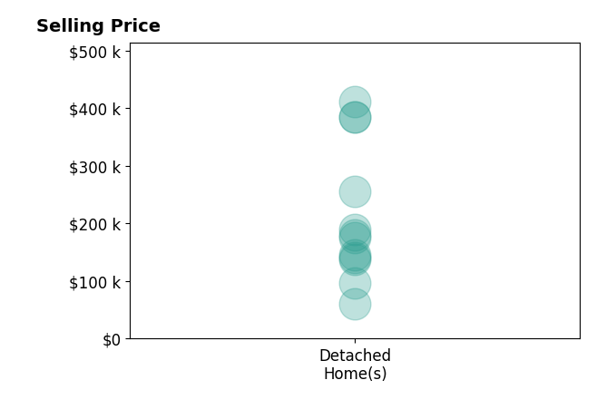 Patricia Rand's sold homes include detached homes from $60K to $411K.