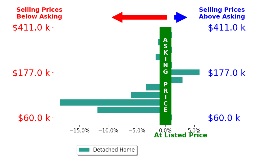 Patricia Rand's sold homes closed 2.9% below asking on average, with 2 homes above, 6 below, and 4 at asking price.