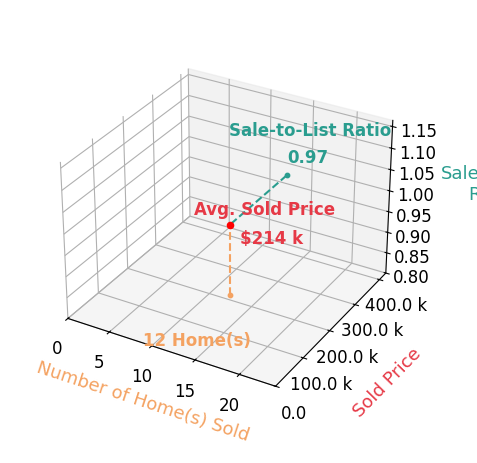 Patricia Rand sold 12 homes with an average sold price of $214K and an average sale-to-list ratio of 97.1%.