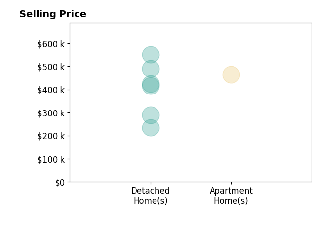 Angie Layne's sold homes include detached homes from $235K to $550K, apartment homes at $465K.