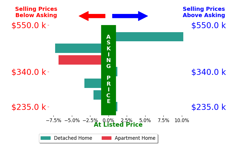 Angie Layne's sold homes closed 1.3% below asking on average, with 1 homes above, 4 below, and 2 at asking price.