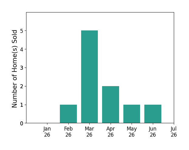 Bar chart of total home sales by Christina Mosquera over the past 12 months