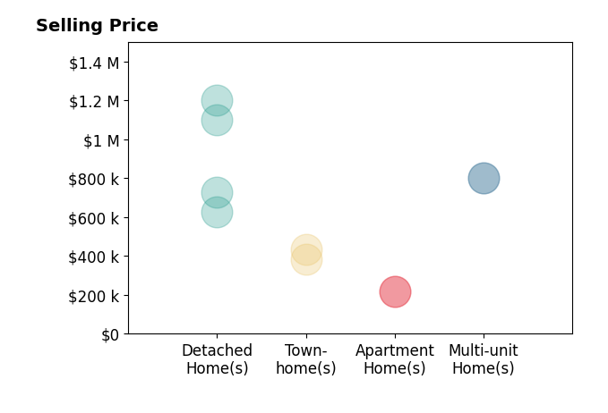 Histogram of home sales price ranges for Christina Mosquera