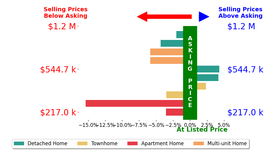 Bar chart comparing asking price vs selling price for Christina Mosquera