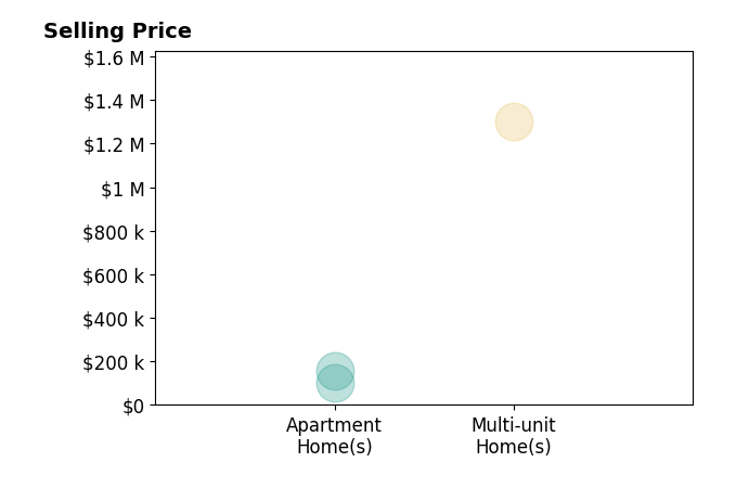 Histogram of home sales price ranges for Michael Maakar