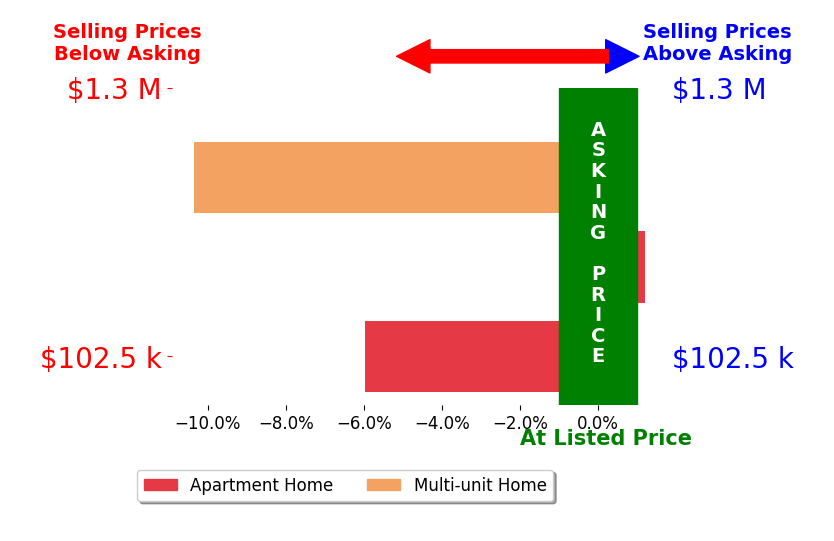Bar chart comparing asking price vs selling price for Michael Maakar