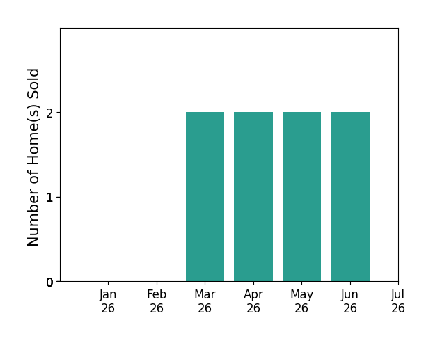 Bar chart of total home sales by Joseph Azar over the past 12 months