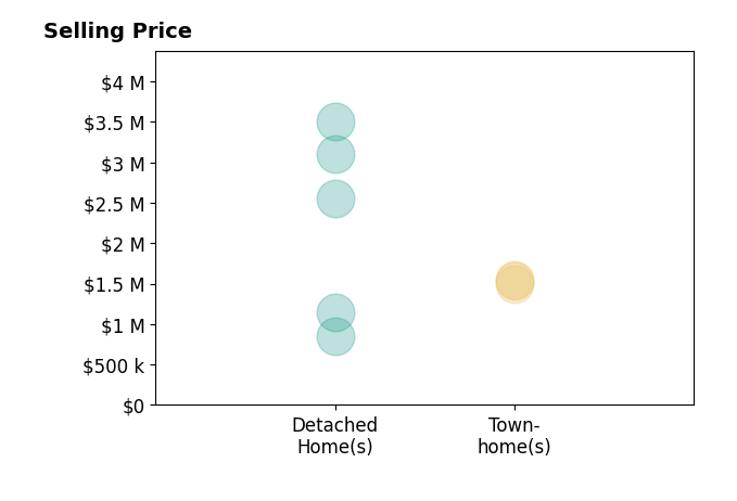 Histogram of home sales price ranges for Joseph Azar