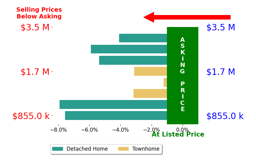 Bar chart comparing asking price vs selling price for Joseph Azar