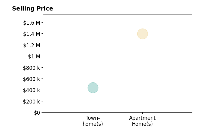 Histogram of home sales price ranges for Cynthia Martinez Valdes