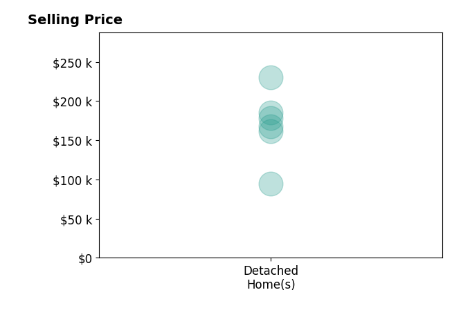 Monica Bess's sold homes include detached homes from $95K to $230K.