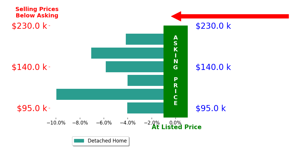 Monica Bess's sold homes closed 5.8% below asking on average, with 0 homes above, 6 below, and 0 at asking price.