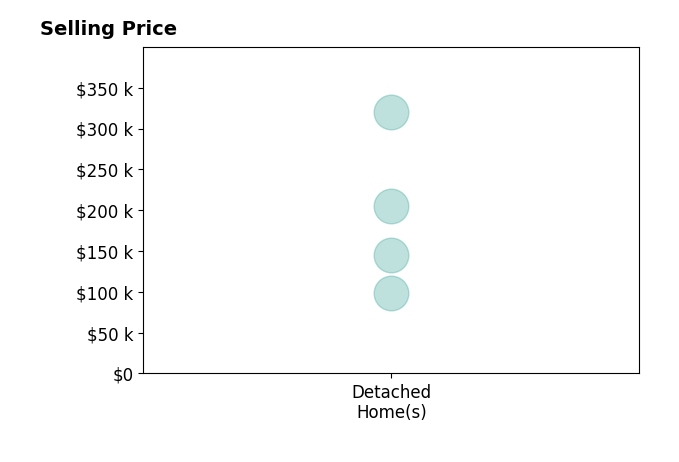 Rebecca Mitchell's sold homes include detached homes from $99K to $320K.