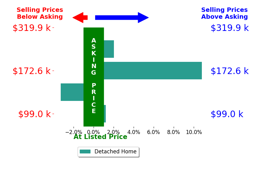 Rebecca Mitchell's sold homes closed 2.4% above asking on average, with 2 homes above, 1 below, and 1 at asking price.