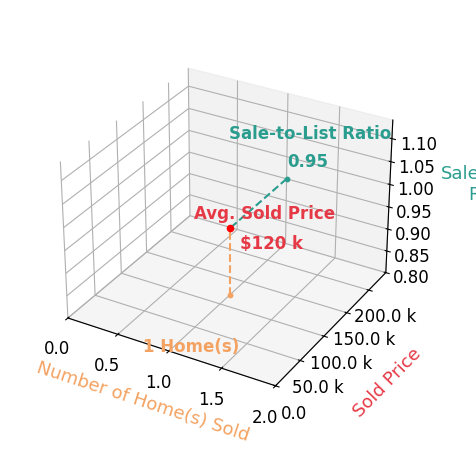 Paul Wagner sold 1 homes with an average sold price of $120K and an average sale-to-list ratio of 94.9%.