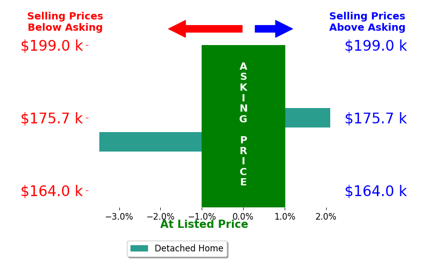 Heidi Mendoza's sold homes closed 0.7% below asking on average, with 1 homes above, 1 below, and 0 at asking price.