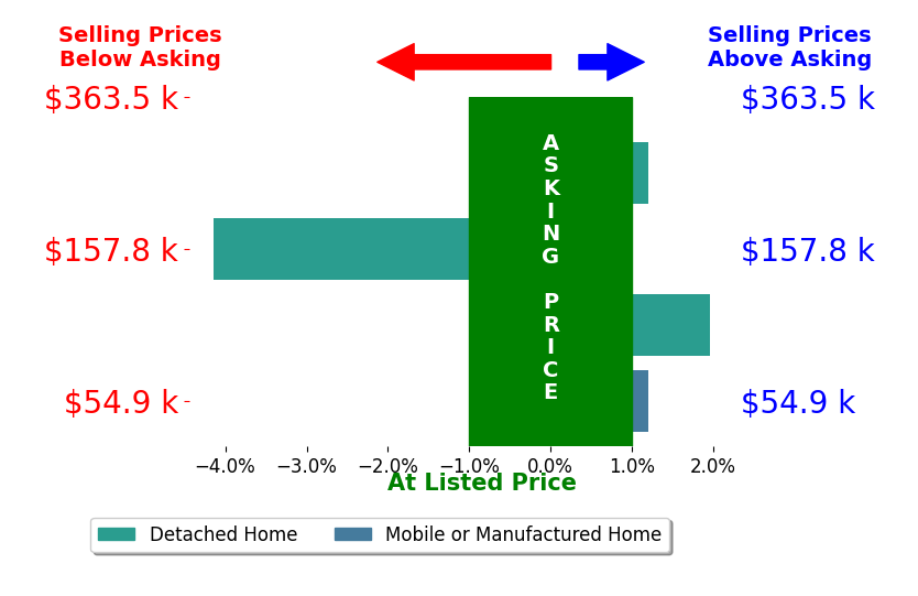 Kelly Haase's sold homes closed 0.8% below asking on average, with 1 homes above, 1 below, and 2 at asking price.