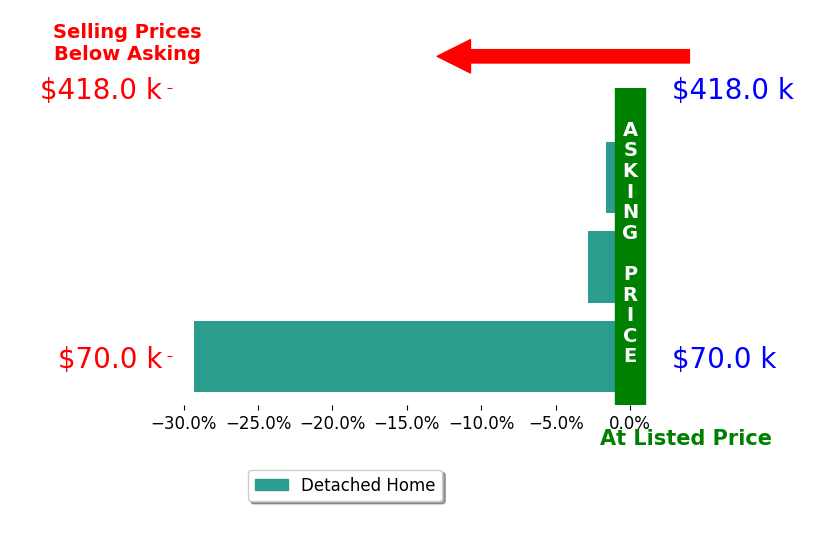 Christine Carruthers's sold homes closed 11.3% below asking on average, with 0 homes above, 3 below, and 0 at asking price.