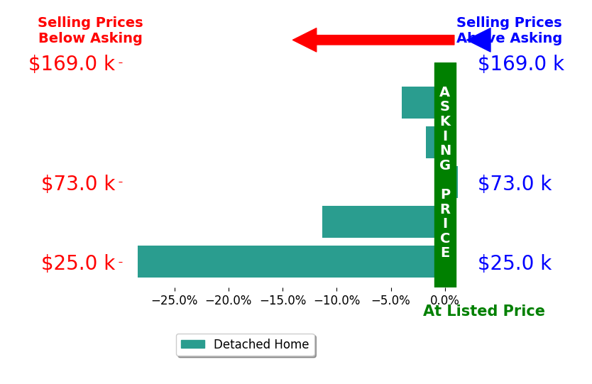 Steven Niederkohr's sold homes closed 9.1% below asking on average, with 0 homes above, 4 below, and 1 at asking price.