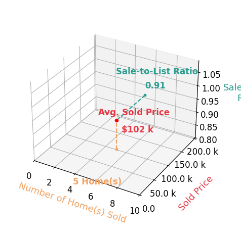 Steven Niederkohr sold 5 homes with an average sold price of $102K and an average sale-to-list ratio of 90.9%.