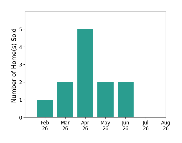 Char Simons sold 1 home in February 2026, 2 homes in March 2026, 5 homes in April 2026, 2 homes in May 2026, 2 homes in June 2026, for a total of 12 homes.