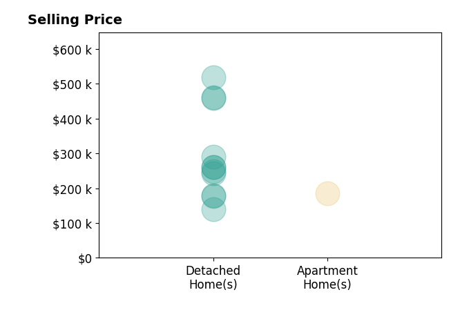 Char Simons's sold homes include detached homes from $140K to $518K, apartment homes at $185K.