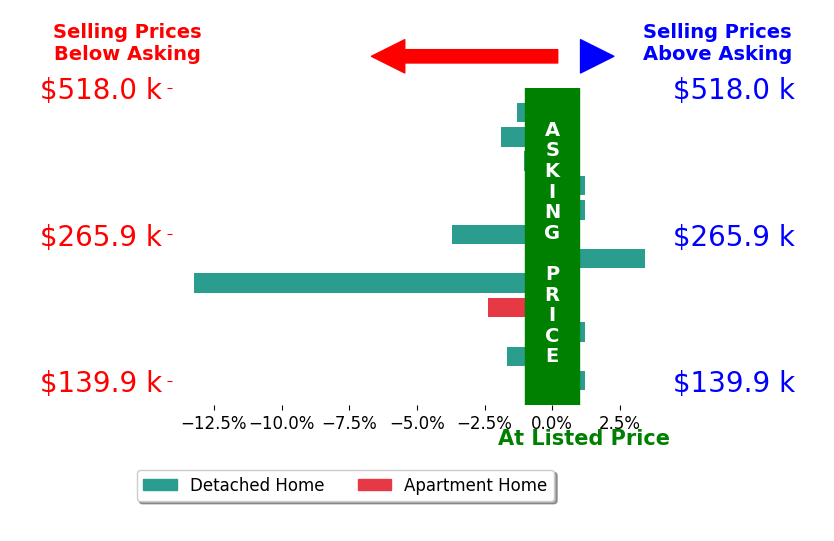 Char Simons's sold homes closed 1.8% below asking on average, with 1 homes above, 7 below, and 4 at asking price.
