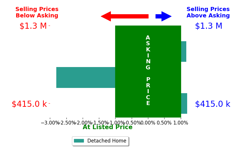 Patrick Rowe's sold homes closed 0.5% below asking on average, with 1 homes above, 1 below, and 1 at asking price.