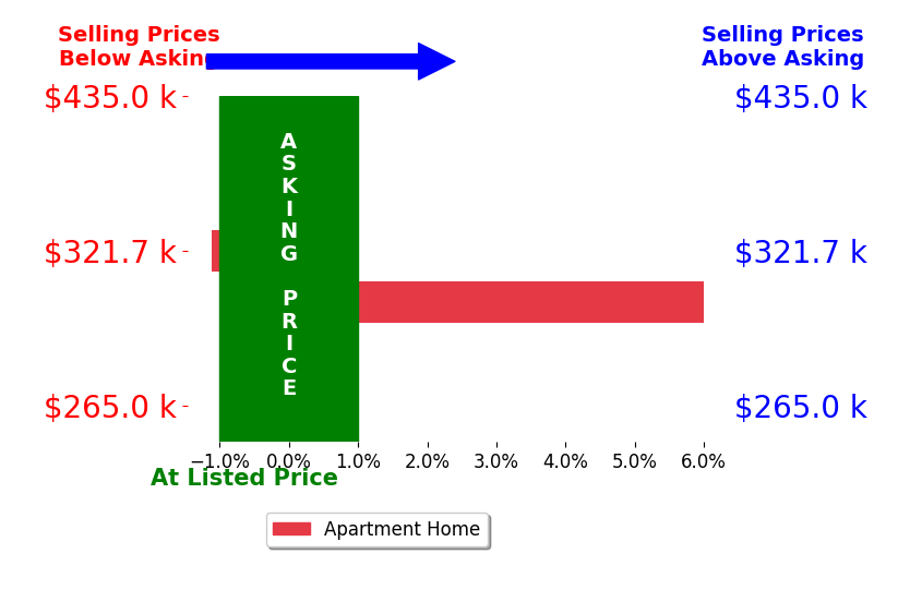 Melissa HolmesGregory's sold homes closed 2.4% above asking on average, with 1 homes above, 1 below, and 0 at asking price.